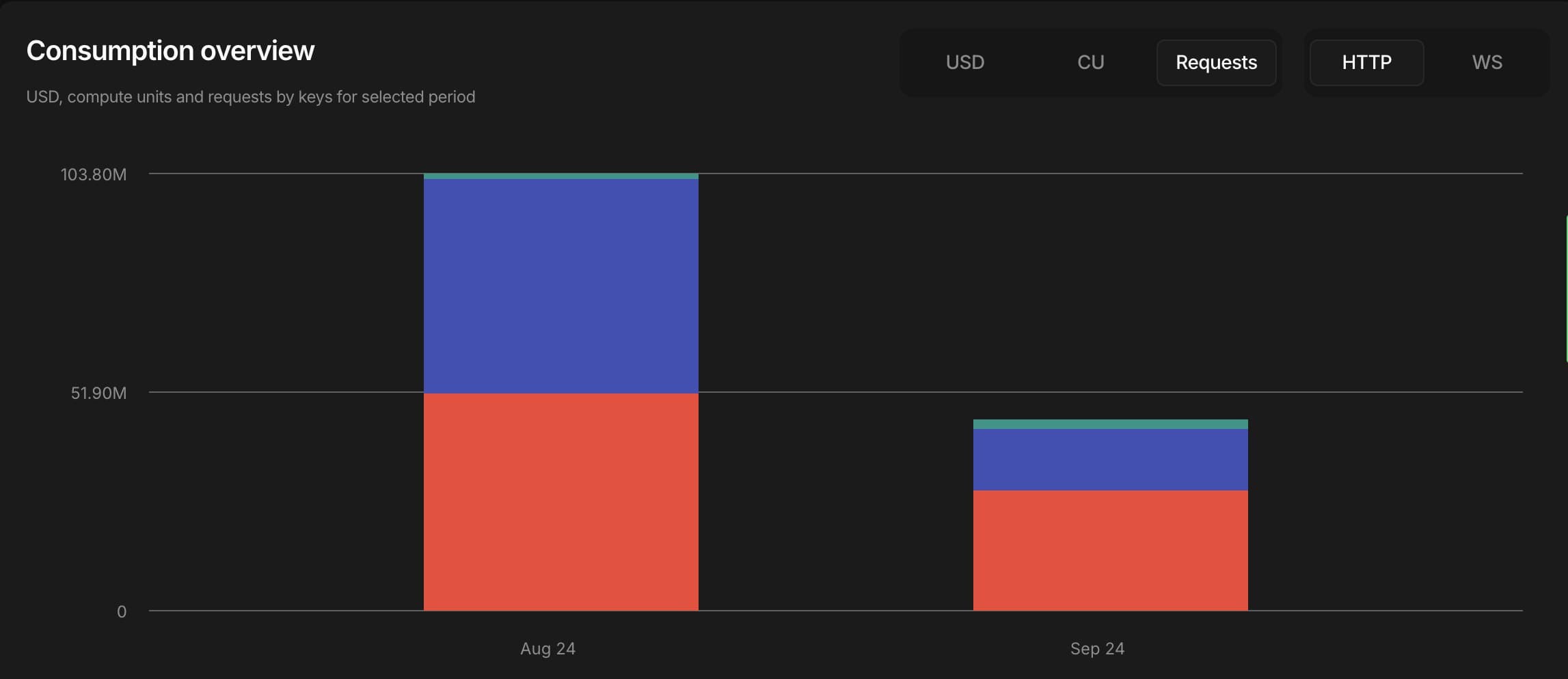 Chronicle post-migration savings