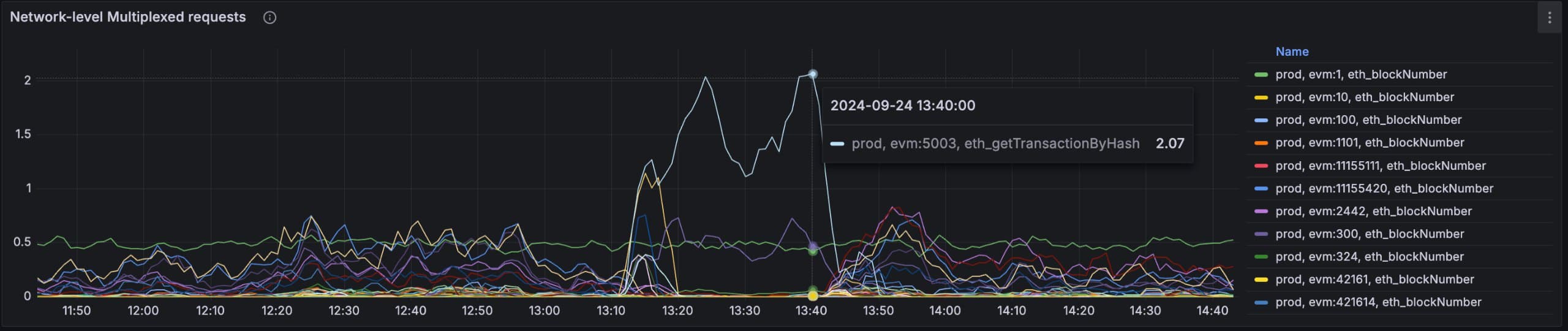 Chronicle multiplexing effectiveness