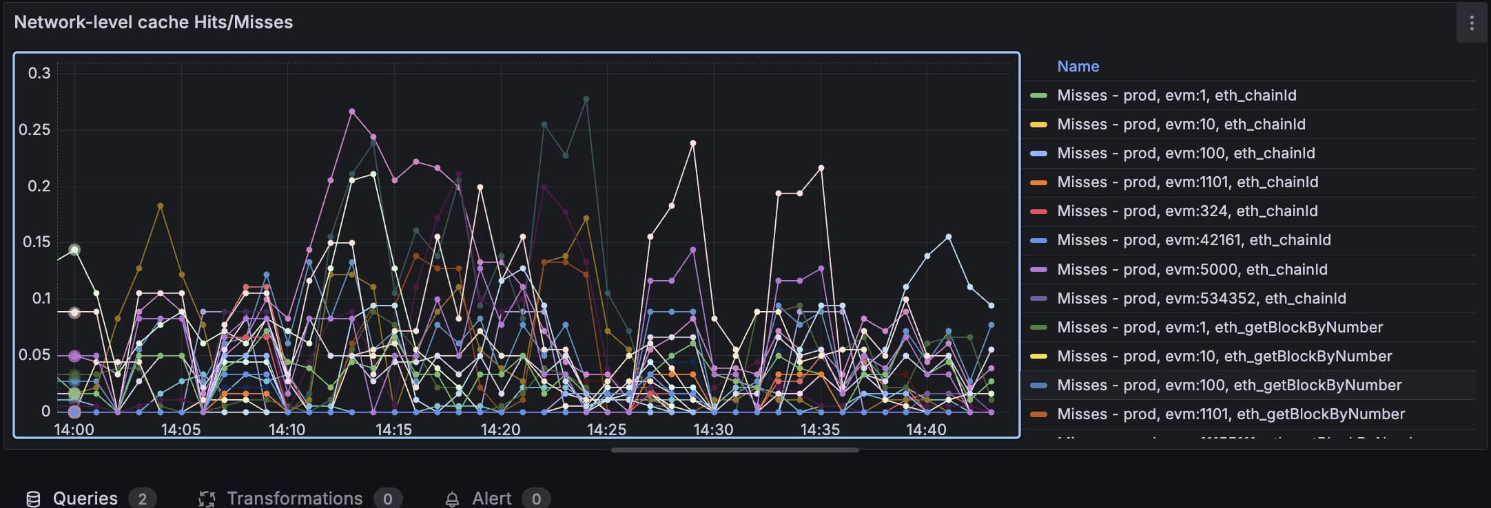 Chronicle client-side optimizations
