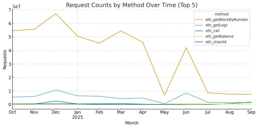 Request volume stabilization after eRPC implementation